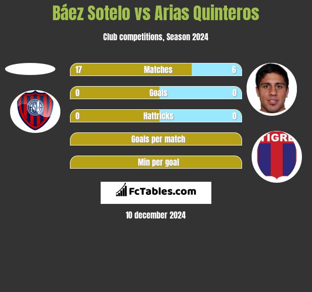 Báez Sotelo vs Arias Quinteros h2h player stats