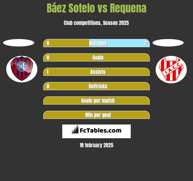 Báez Sotelo vs Requena h2h player stats