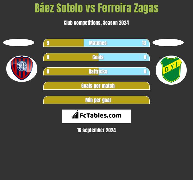 Báez Sotelo vs Ferreira Zagas h2h player stats