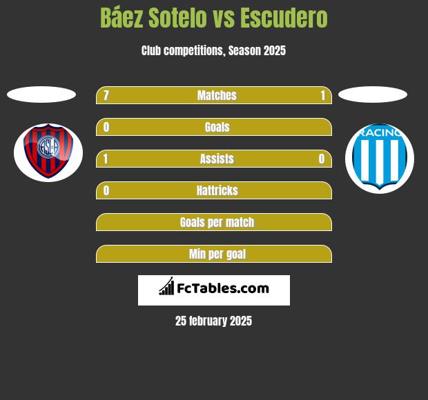 Báez Sotelo vs Escudero h2h player stats