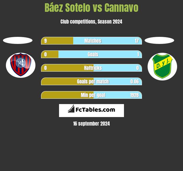 Báez Sotelo vs Cannavo h2h player stats