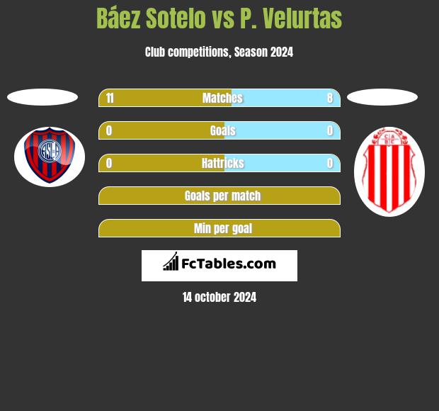 Báez Sotelo vs P. Velurtas h2h player stats