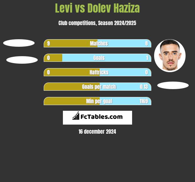 Levi vs Dolev Haziza h2h player stats