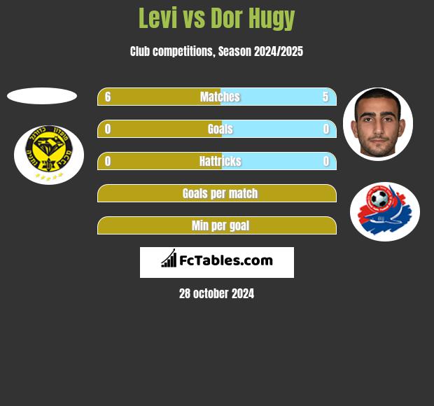 Levi vs Dor Hugy h2h player stats