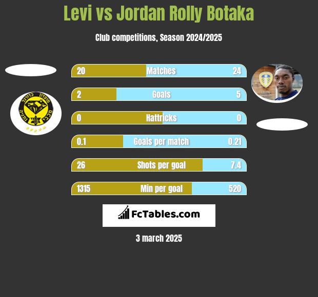 Levi vs Jordan Rolly Botaka h2h player stats