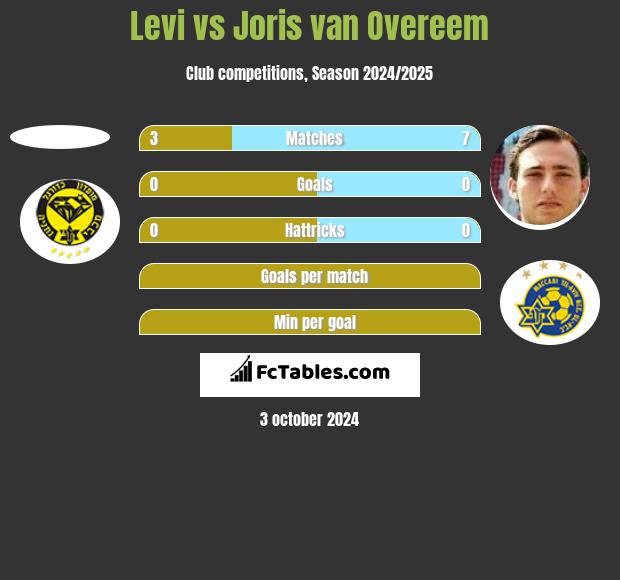 Levi vs Joris van Overeem h2h player stats