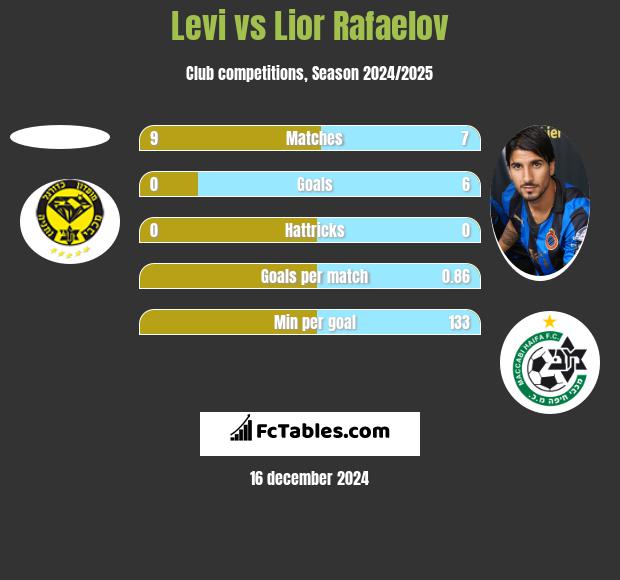 Levi vs Lior Refaelov h2h player stats