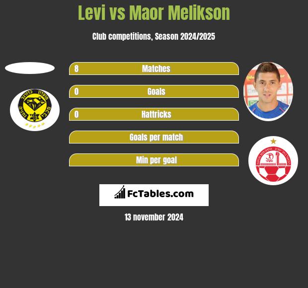 Levi vs Maor Melikson h2h player stats