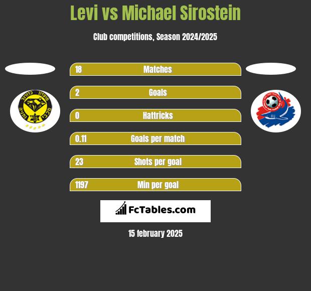 Levi vs Michael Sirostein h2h player stats