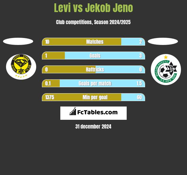 Levi vs Jekob Jeno h2h player stats