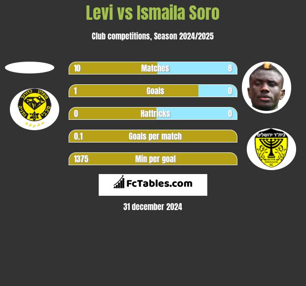 Levi vs Ismaila Soro h2h player stats