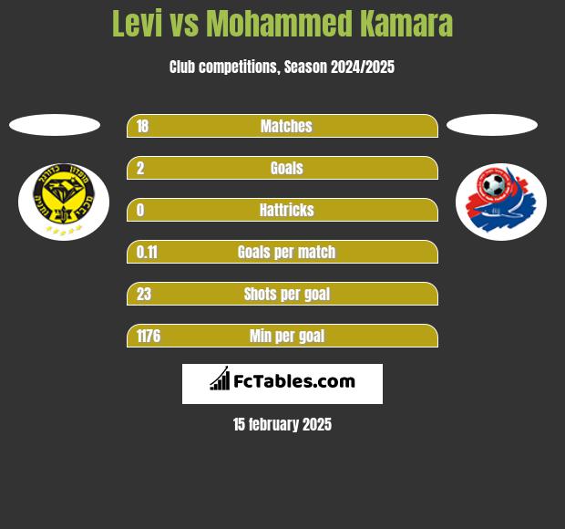 Levi vs Mohammed Kamara h2h player stats