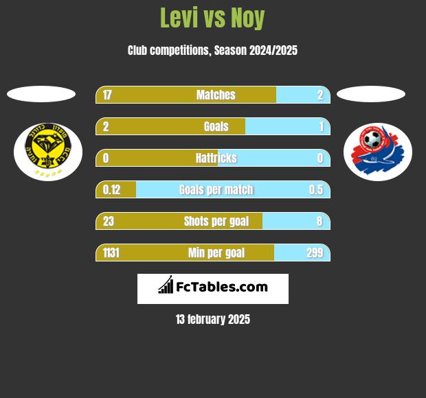 Levi vs Noy h2h player stats