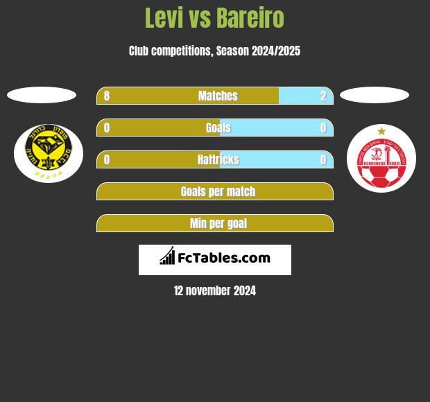 Levi vs Bareiro h2h player stats