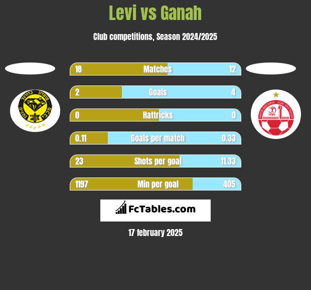 Levi vs Ganah h2h player stats