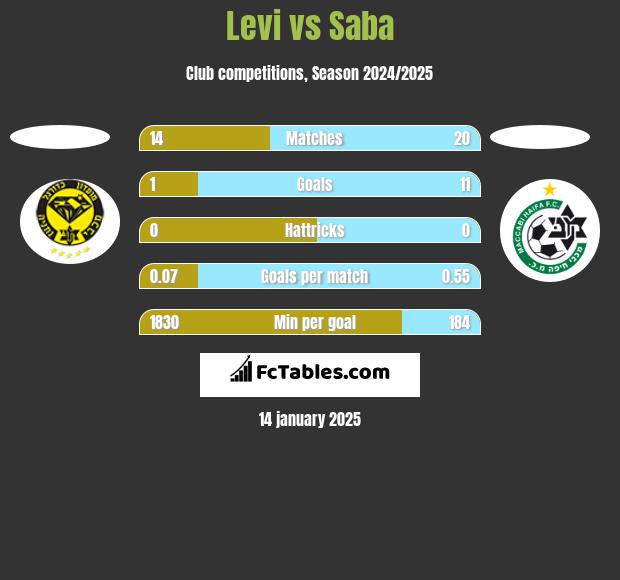 Levi vs Saba h2h player stats