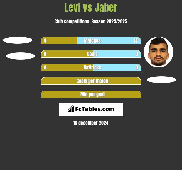 Levi vs Jaber h2h player stats