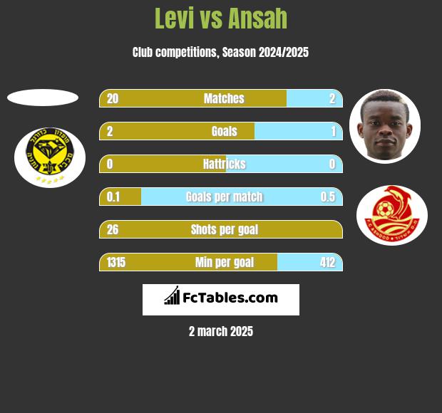 Levi vs Ansah h2h player stats