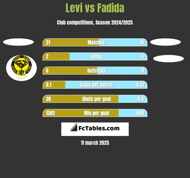 Levi vs Fadida h2h player stats