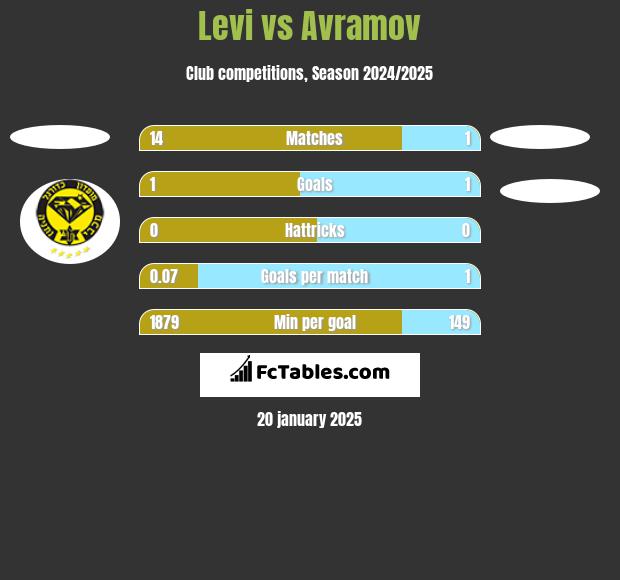 Levi vs Avramov h2h player stats