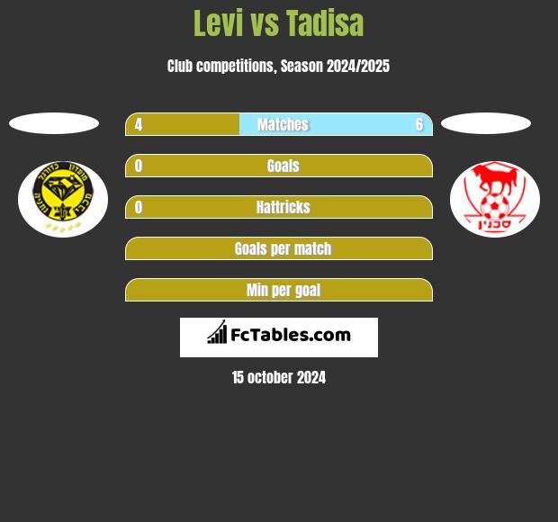 Levi vs Tadisa h2h player stats