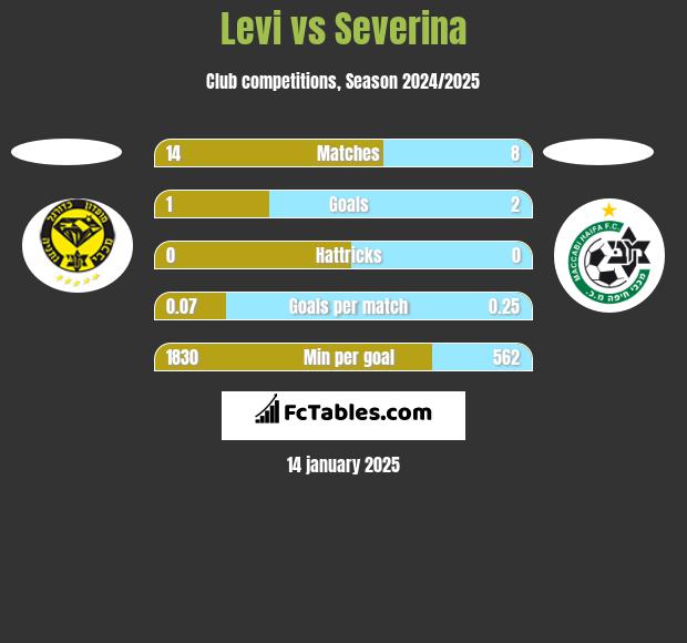 Levi vs Severina h2h player stats