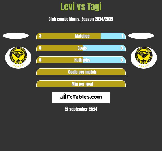 Levi vs Tagi h2h player stats