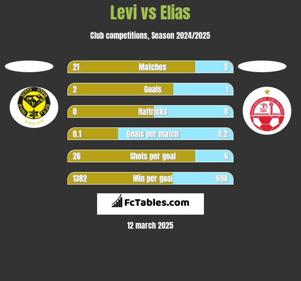 Levi vs Elias h2h player stats