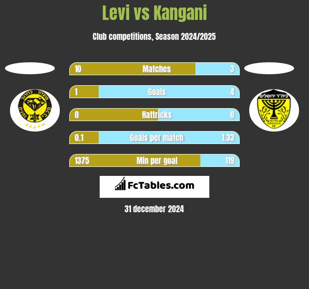 Levi vs Kangani h2h player stats