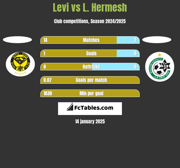 Levi vs L. Hermesh h2h player stats