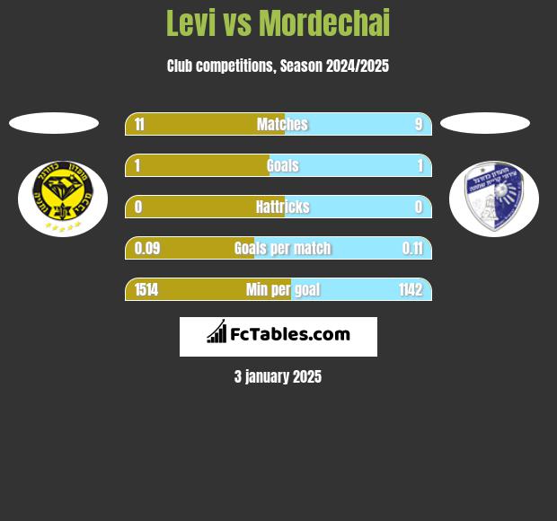 Levi vs Mordechai h2h player stats