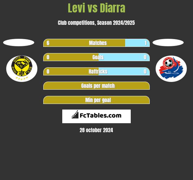 Levi vs Diarra h2h player stats