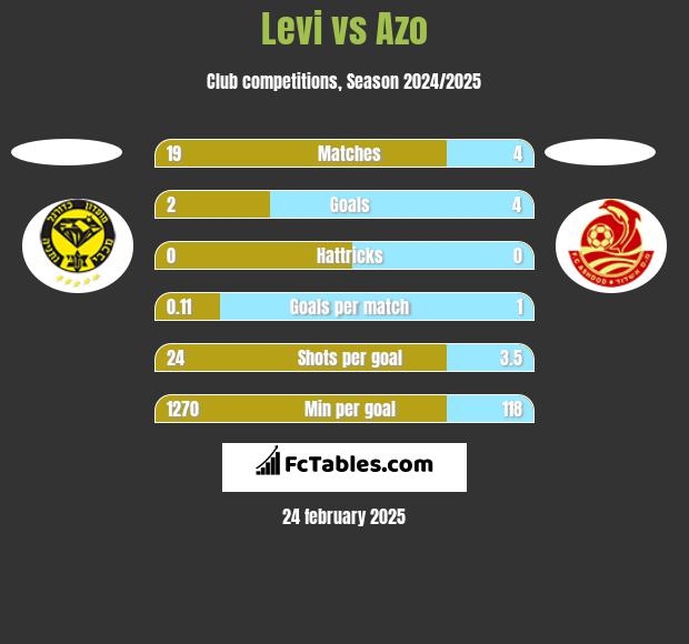 Levi vs Azo h2h player stats