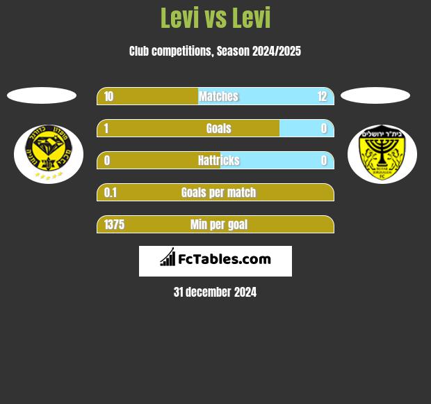 Levi vs Levi h2h player stats