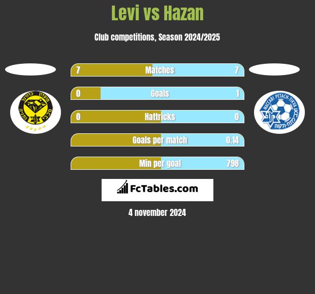 Levi vs Hazan h2h player stats