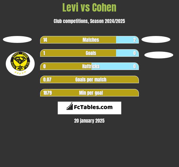 Levi vs Cohen h2h player stats