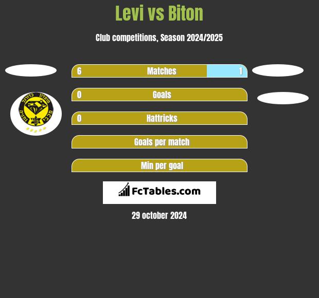 Levi vs Biton h2h player stats