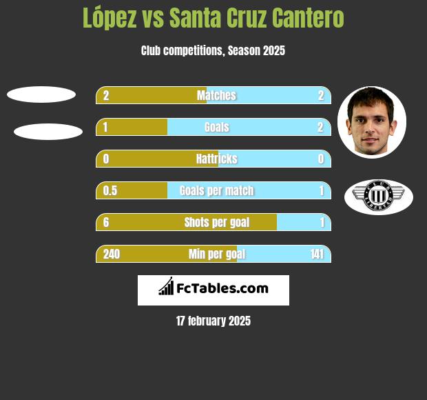 López vs Santa Cruz Cantero h2h player stats