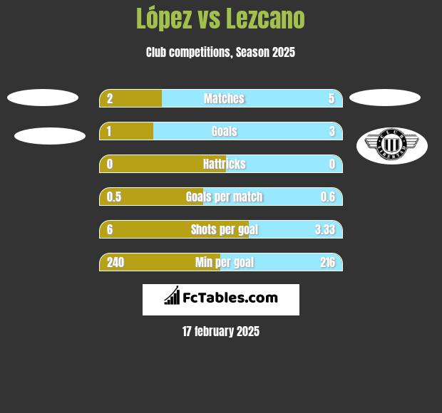 López vs Lezcano h2h player stats