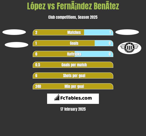 López vs FernÃ¡ndez BenÃ­tez h2h player stats