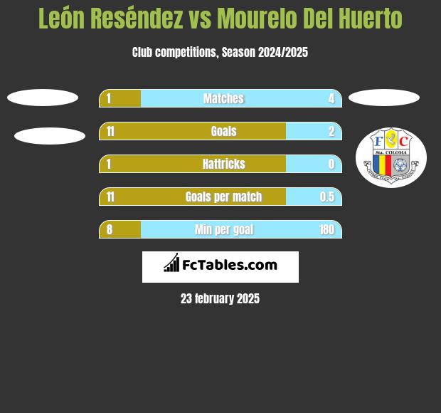 León Reséndez vs Mourelo Del Huerto h2h player stats