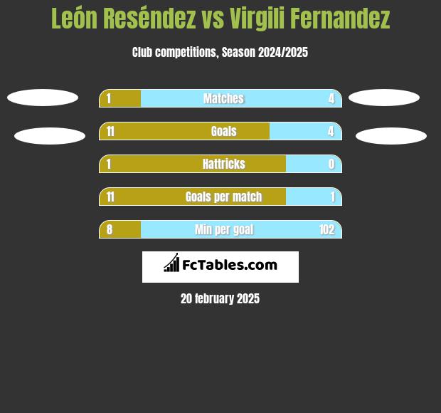 León Reséndez vs Virgili Fernandez h2h player stats