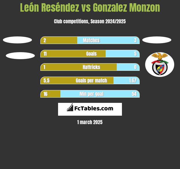 León Reséndez vs Gonzalez Monzon h2h player stats