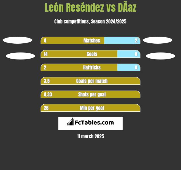 León Reséndez vs DÃ­az h2h player stats