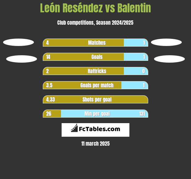 León Reséndez vs Balentin h2h player stats