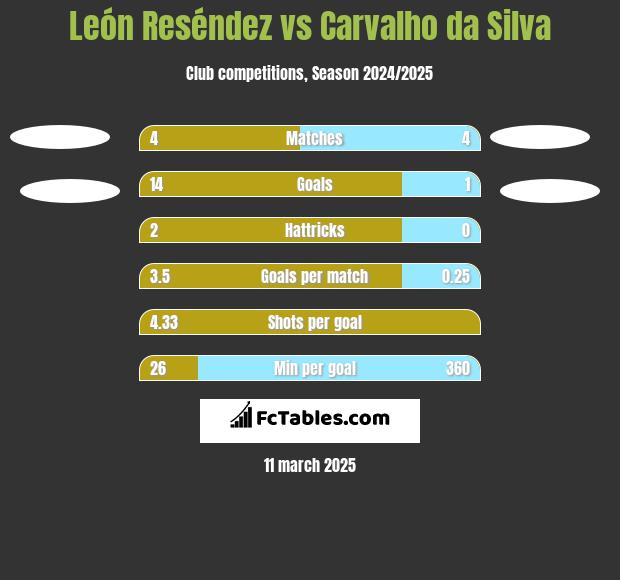 León Reséndez vs Carvalho da Silva h2h player stats