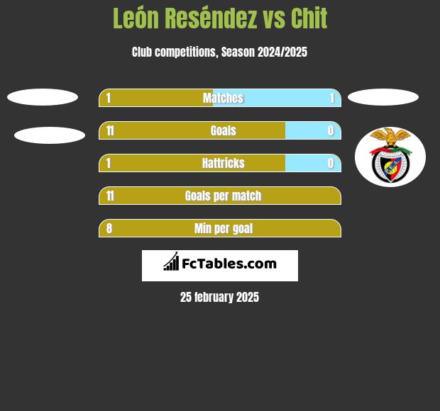 León Reséndez vs Chit h2h player stats