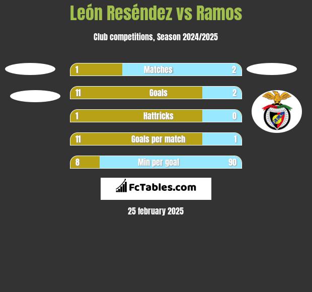 León Reséndez vs Ramos h2h player stats