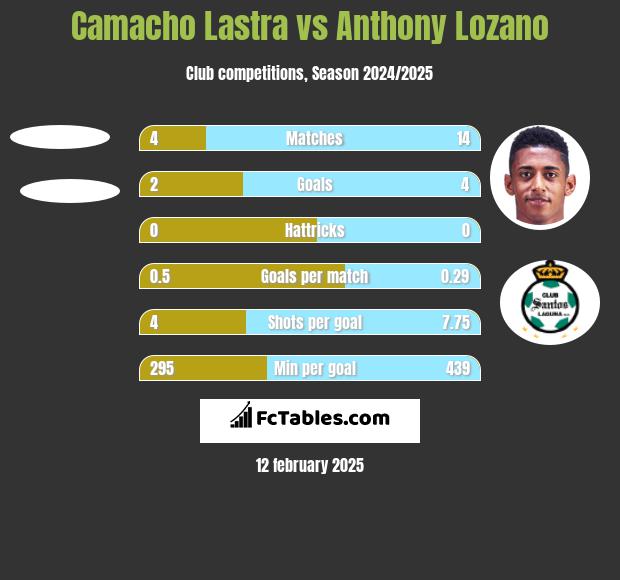 Camacho Lastra vs Anthony Lozano h2h player stats