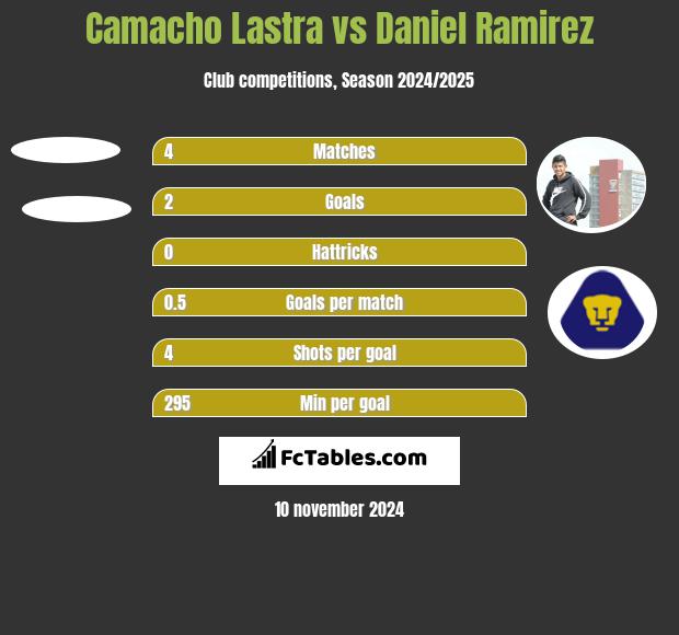 Camacho Lastra vs Daniel Ramirez h2h player stats